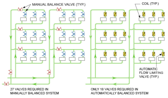 Manual Valves Compared to Automatic Flow Valves Diagram
